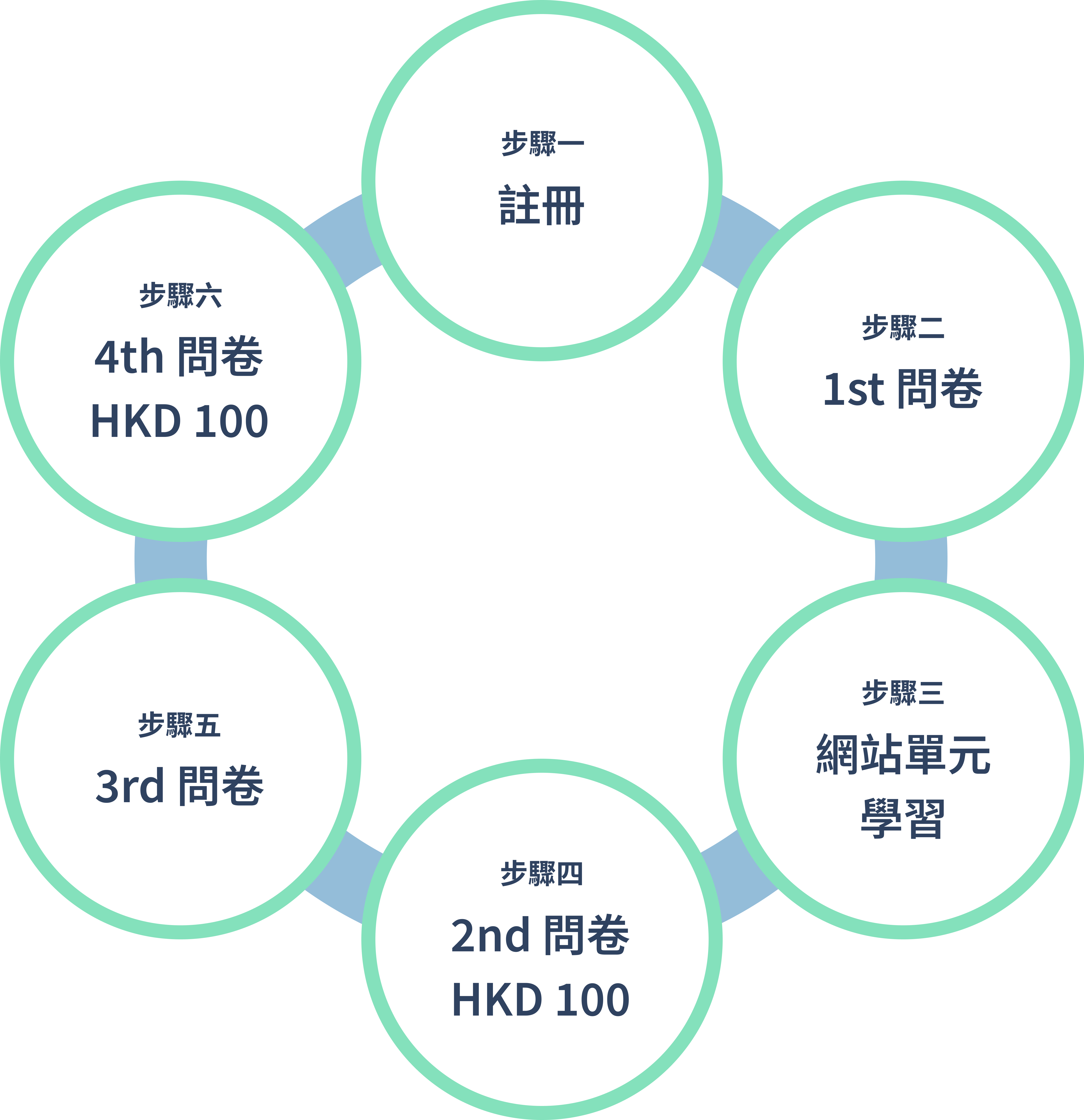 填寫第二次線上問卷評估，獲得HKD100超市禮券