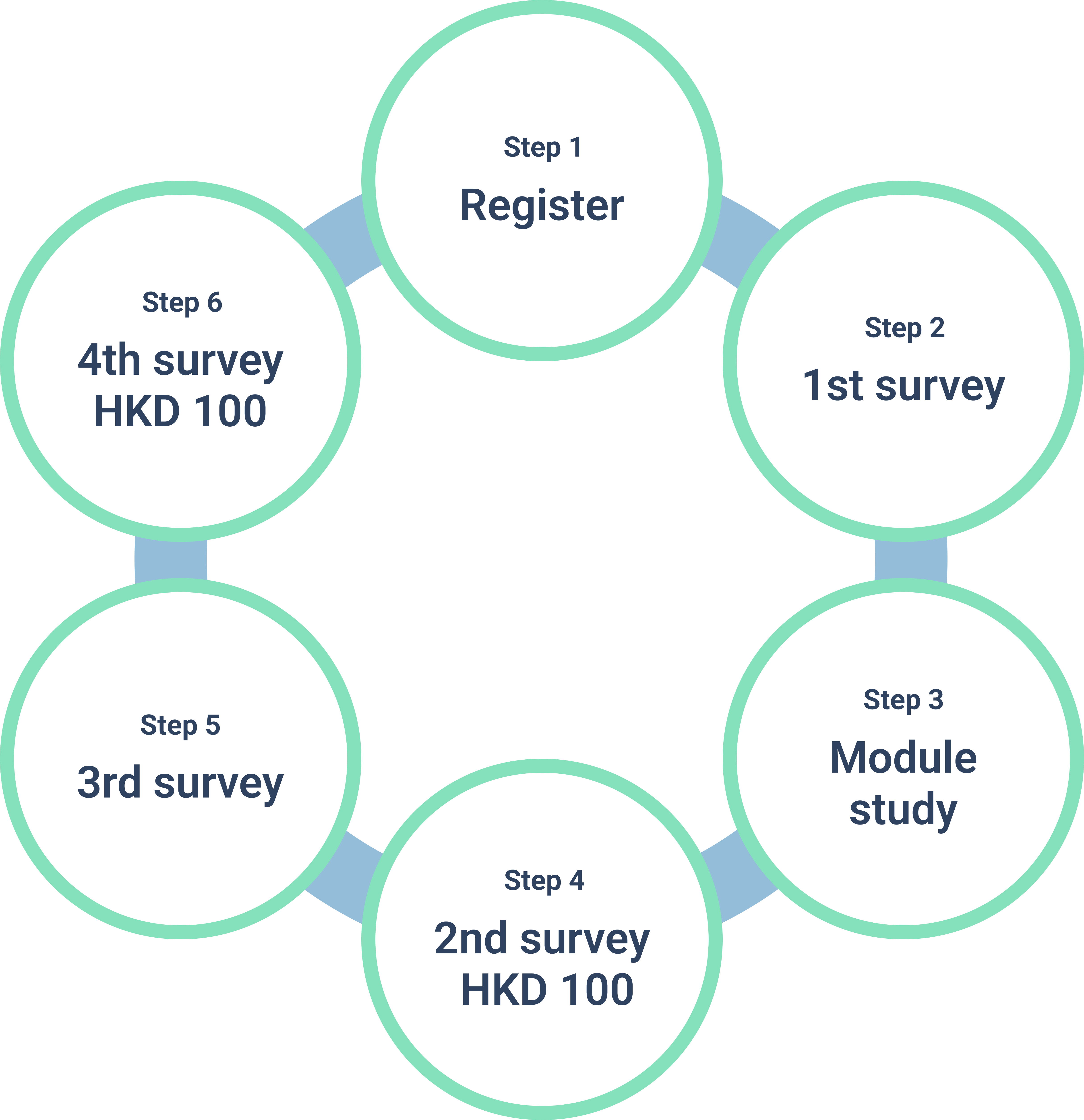 Complete the second online questionnaire evaluation and receive HKD100 coupon.